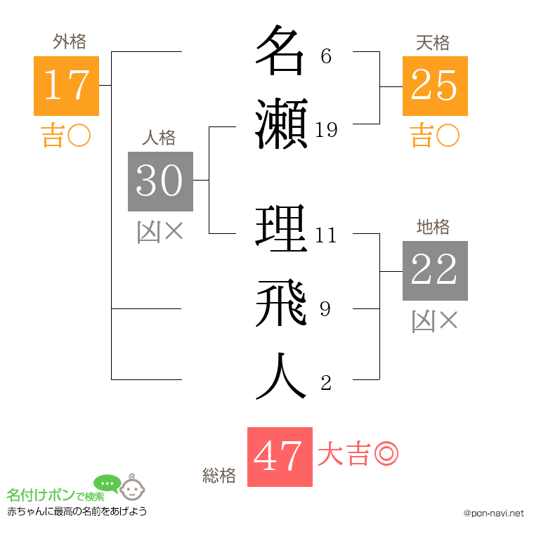 名瀬 理飛人さんの姓名判断結果