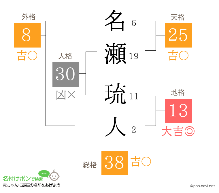 名瀬 琉人さんの姓名判断結果
