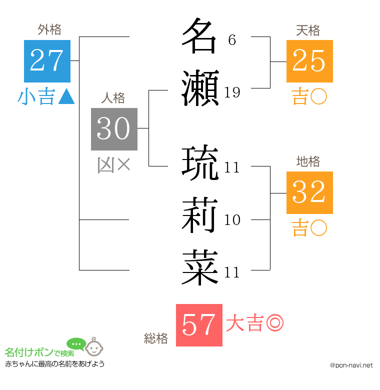 名瀬 琉莉菜さんの姓名判断結果