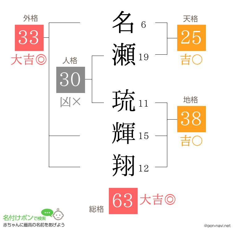 名瀬 琉輝翔さんの姓名判断結果