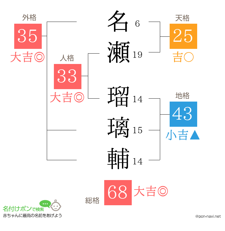 名瀬 瑠璃輔さんの姓名判断結果