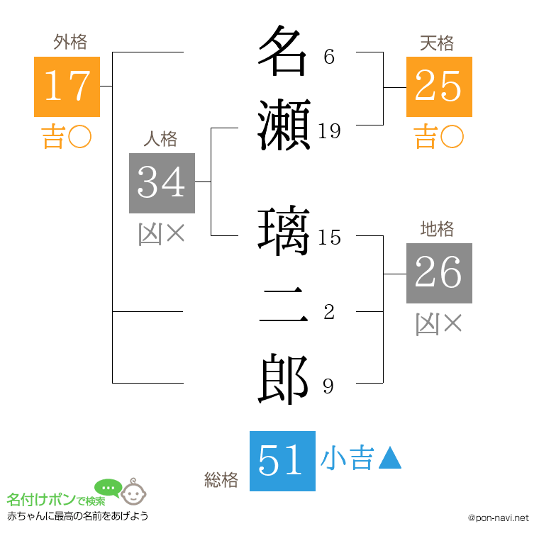 名瀬 璃二郎さんの姓名判断結果