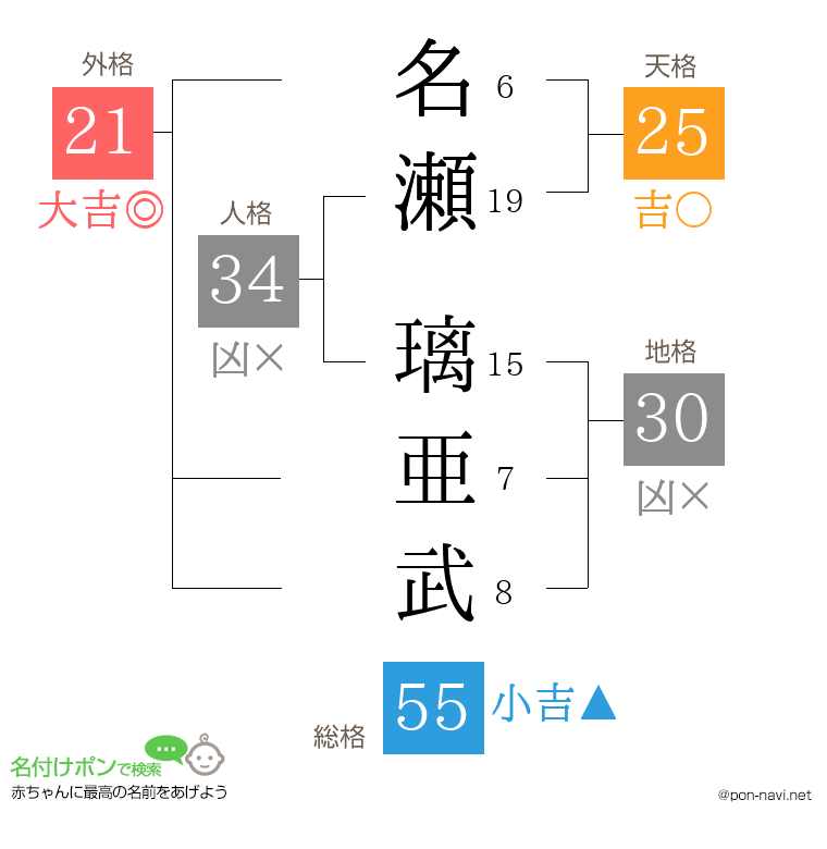 名瀬 璃亜武さんの姓名判断結果