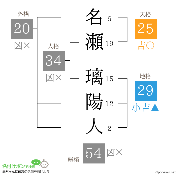 名瀬 璃陽人さんの姓名判断結果