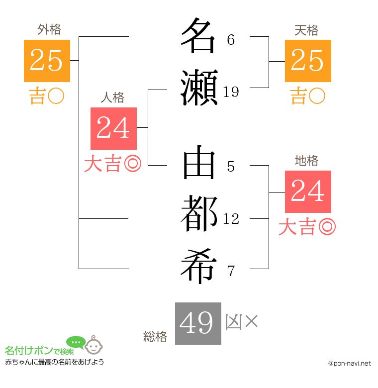 名瀬 由都希さんの姓名判断結果