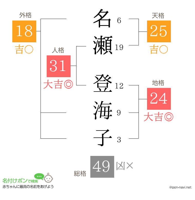 名瀬 登海子さんの姓名判断結果
