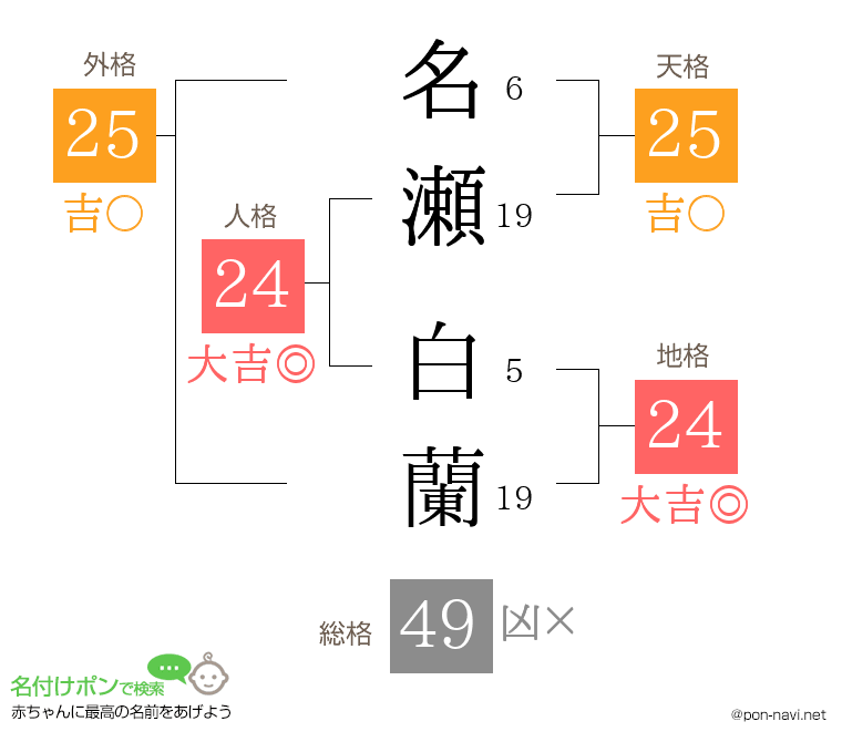 名瀬 白蘭さんの姓名判断結果