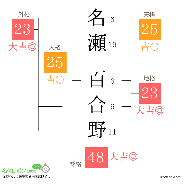名瀬 百合野さんの姓名判断結果