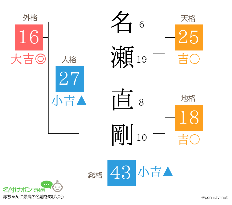 名瀬 直剛さんの姓名判断結果