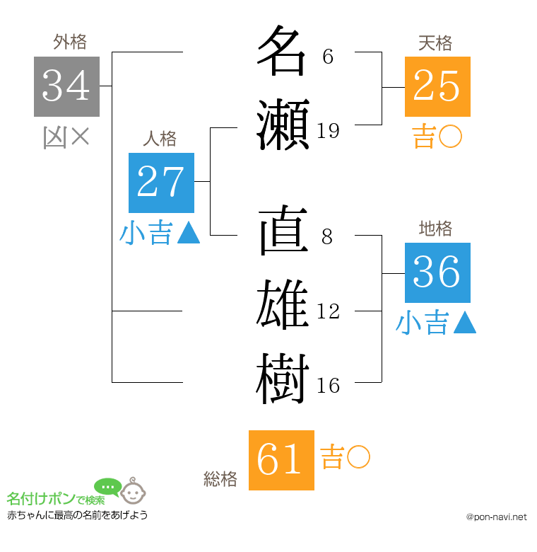 名瀬 直雄樹さんの姓名判断結果