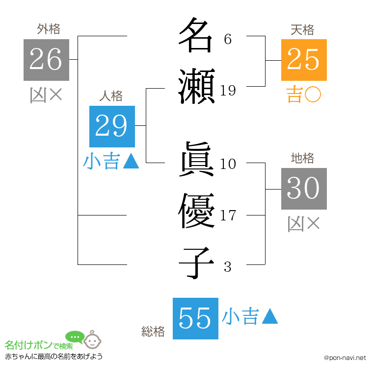 名瀬 眞優子さんの姓名判断結果