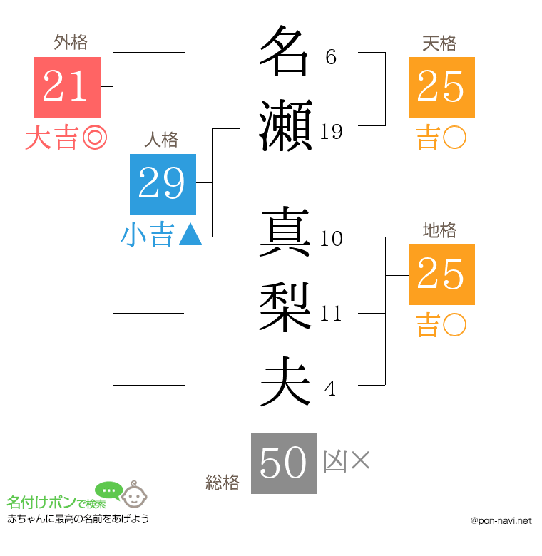 名瀬 真梨夫さんの姓名判断結果