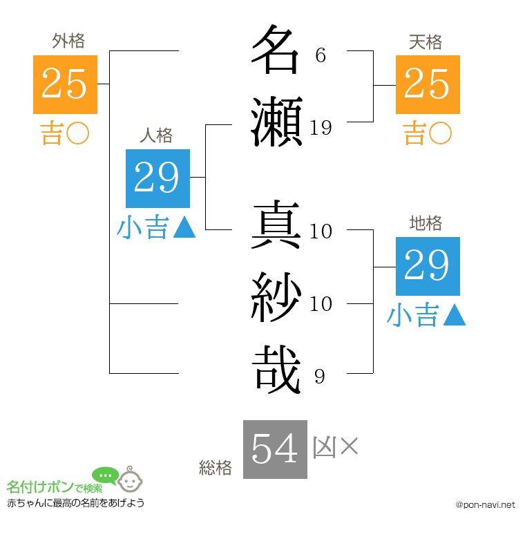名瀬 真紗哉さんの姓名判断結果