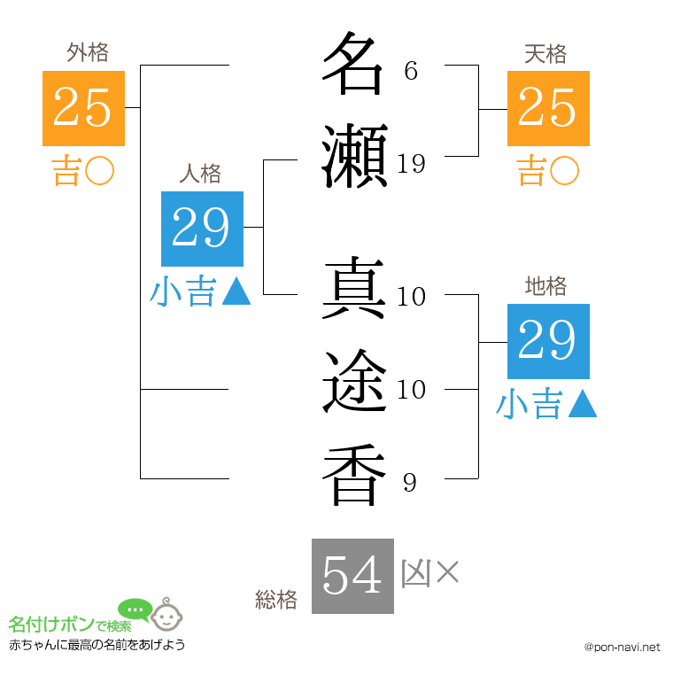 名瀬 真途香さんの姓名判断結果