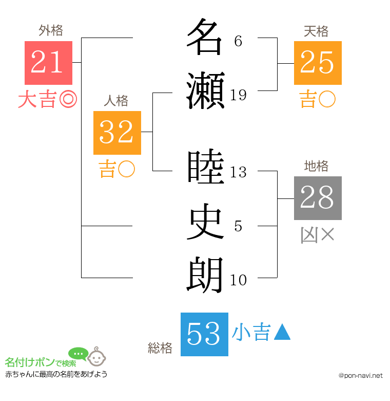 名瀬 睦史朗さんの姓名判断結果
