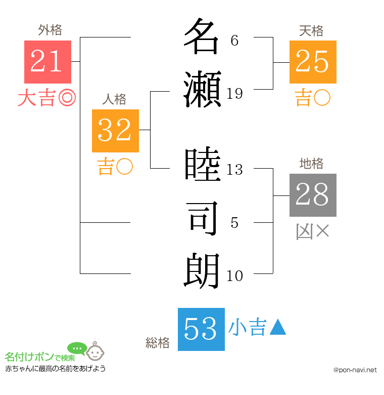 名瀬 睦司朗さんの姓名判断結果