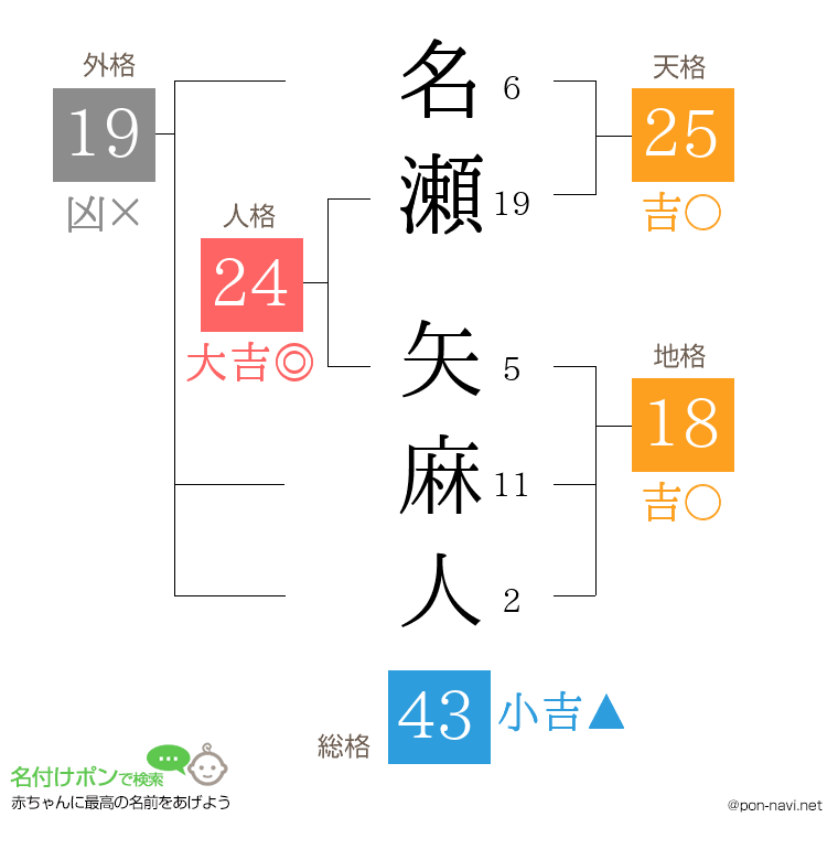 名瀬 矢麻人さんの姓名判断結果