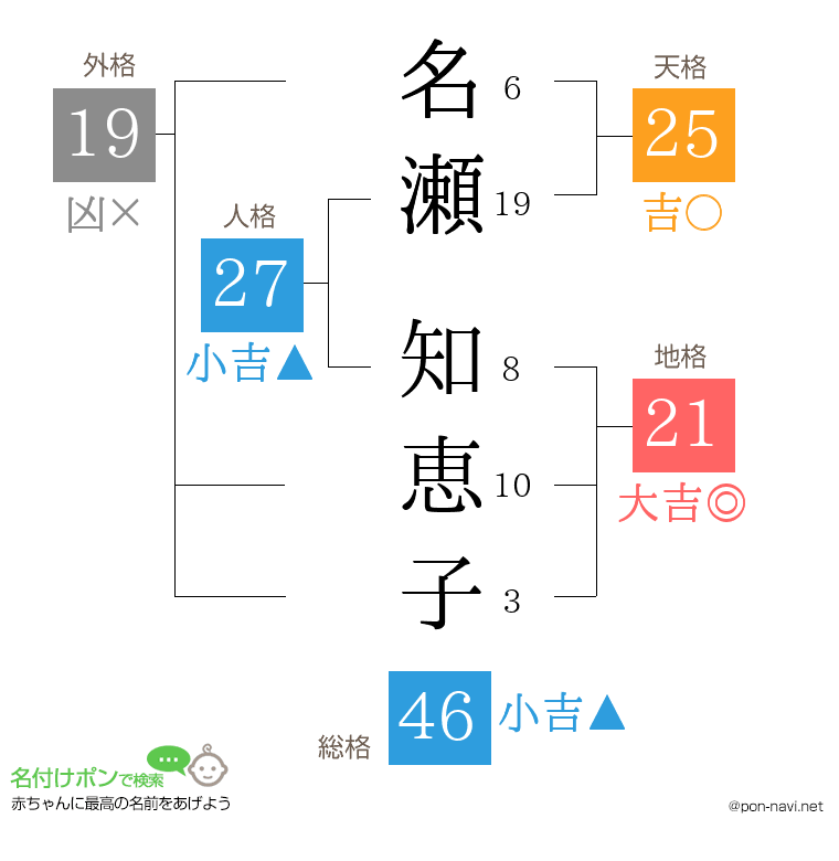 名瀬 知恵子さんの姓名判断結果