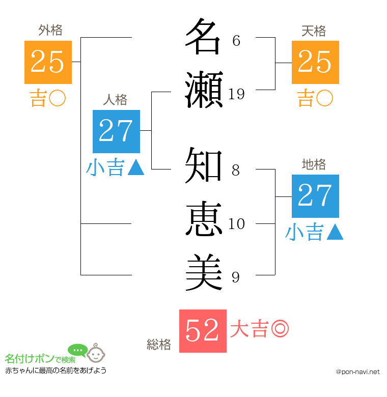 名瀬 知恵美さんの姓名判断結果