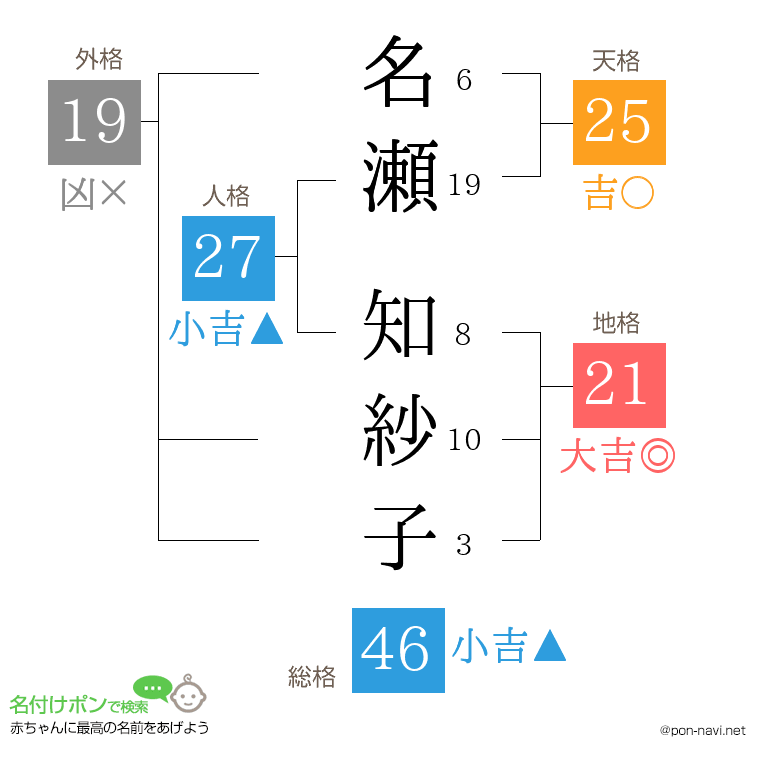 名瀬 知紗子さんの姓名判断結果