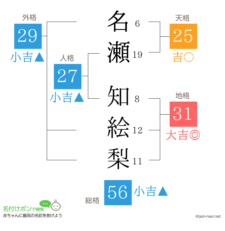 名瀬 知絵梨さんの姓名判断結果