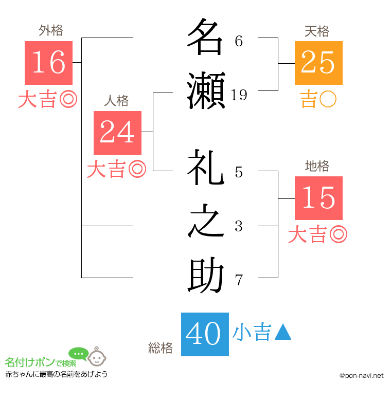 名瀬 礼之助さんの姓名判断結果