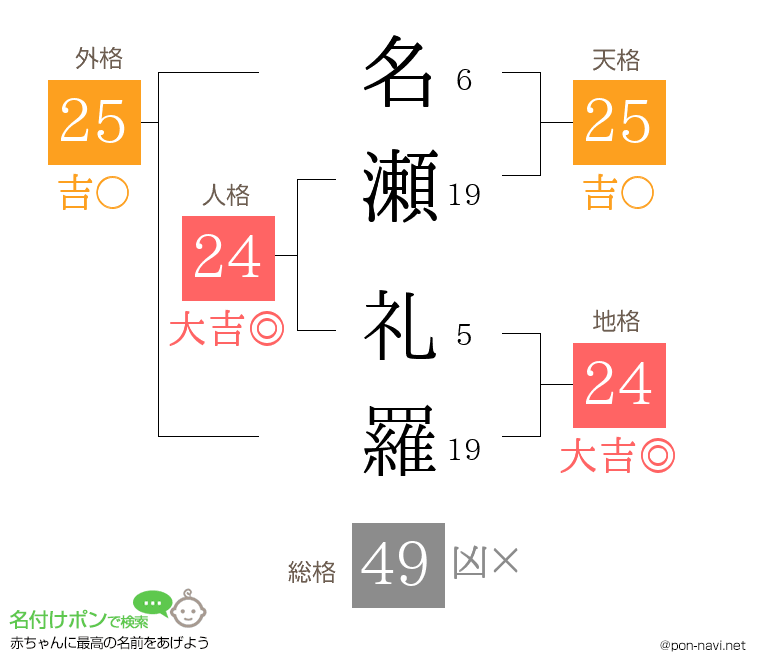 名瀬 礼羅さんの姓名判断結果