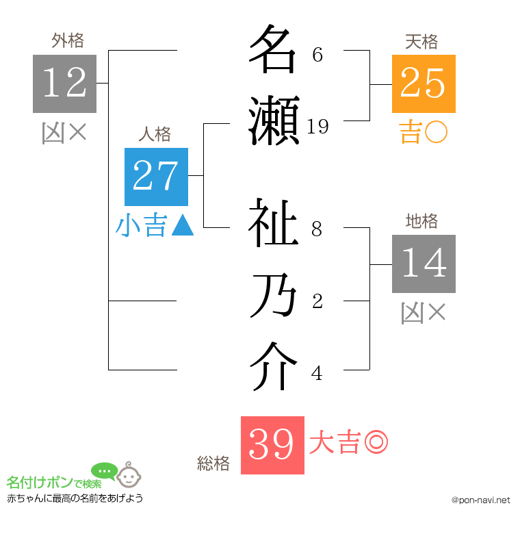 名瀬 祉乃介さんの姓名判断結果