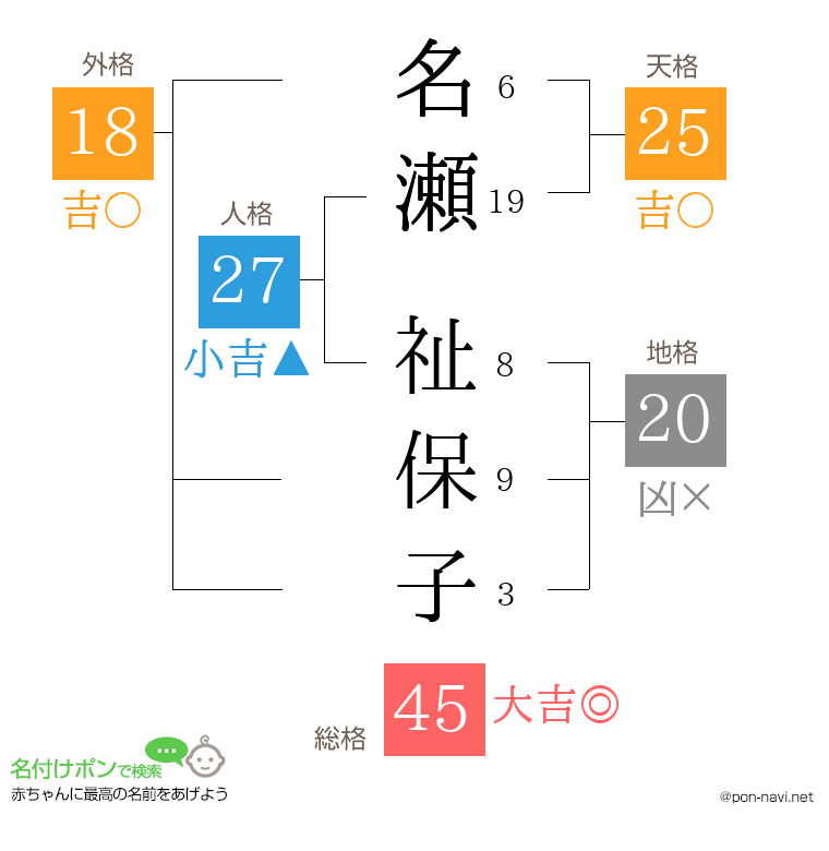 名瀬 祉保子さんの姓名判断結果