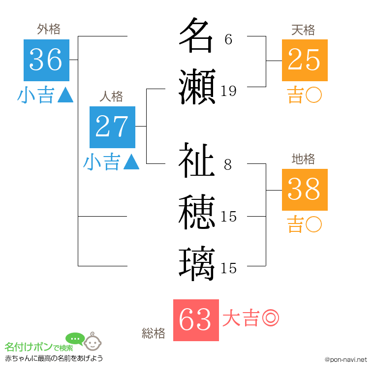 名瀬 祉穂璃さんの姓名判断結果