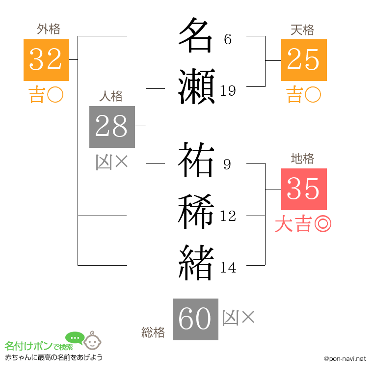 名瀬 祐稀緒さんの姓名判断結果