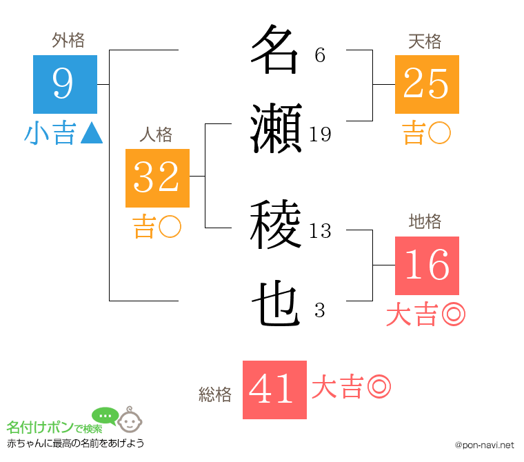 名瀬 稜也さんの姓名判断結果