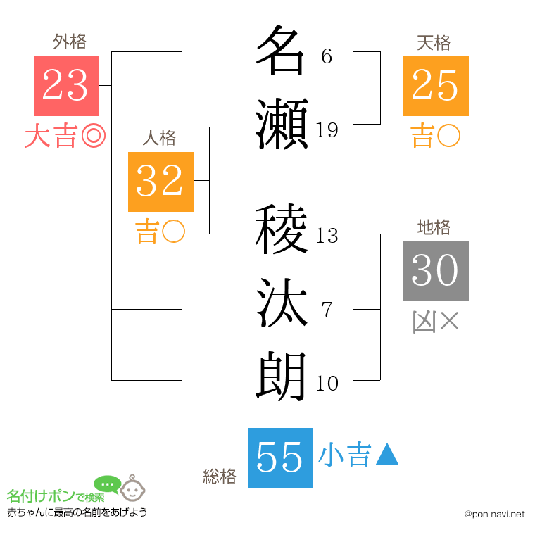 名瀬 稜汰朗さんの姓名判断結果