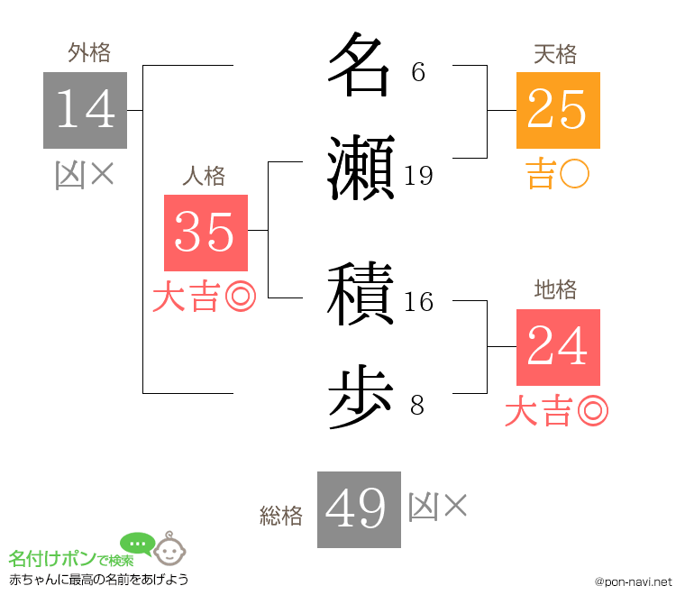 名瀬 積歩さんの姓名判断結果