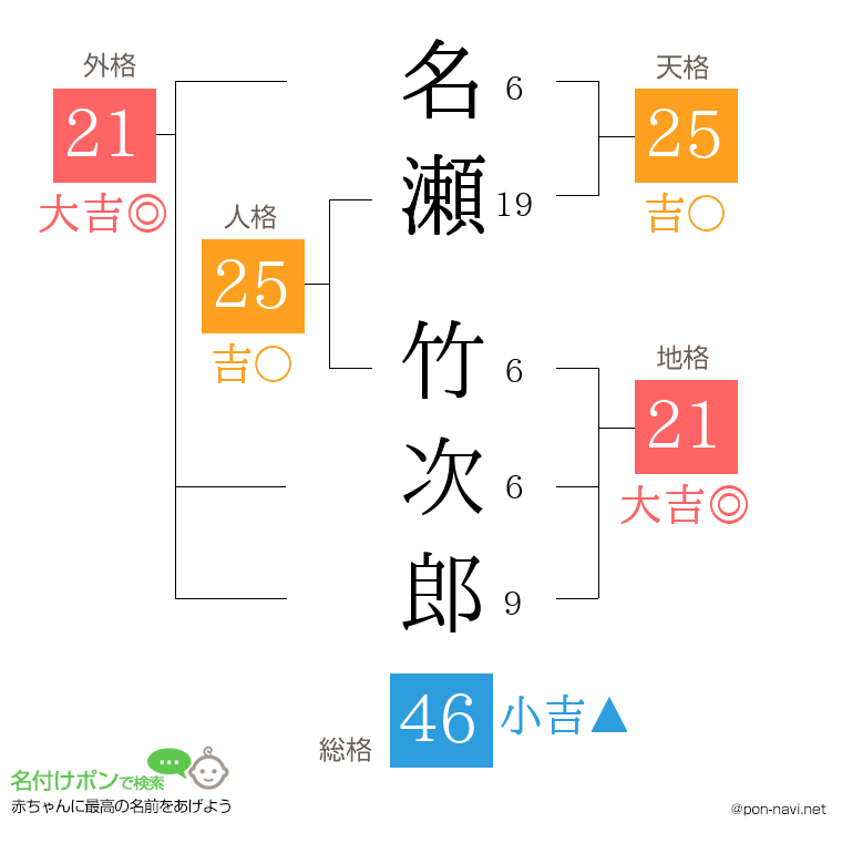 名瀬 竹次郎さんの姓名判断結果