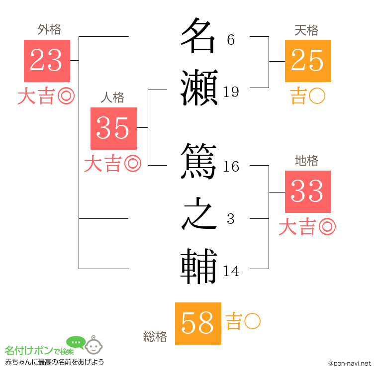 名瀬 篤之輔さんの姓名判断結果