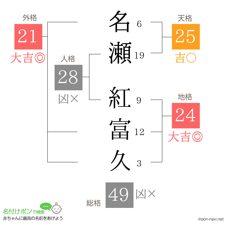 名瀬 紅富久さんの姓名判断結果
