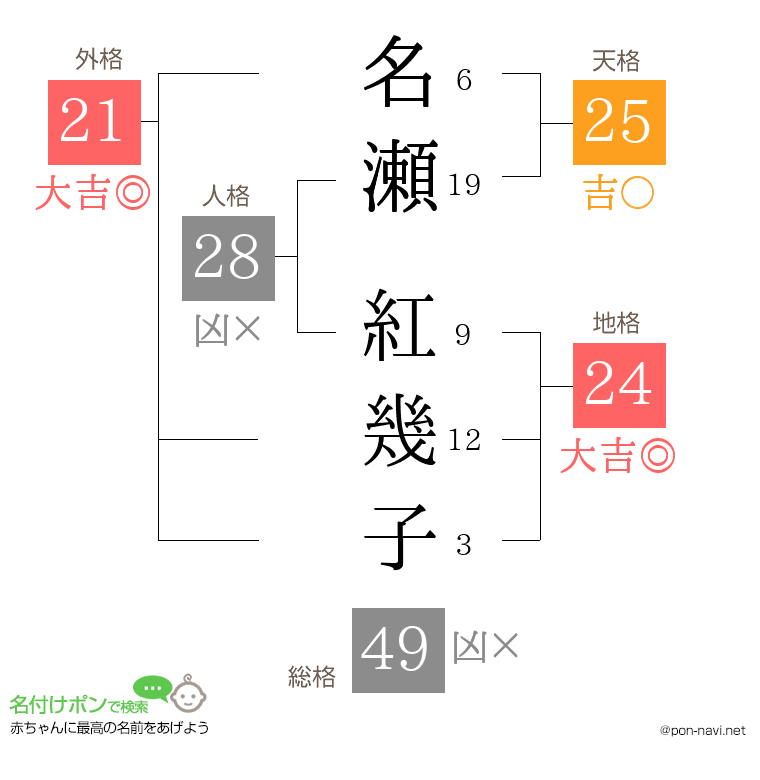 名瀬 紅幾子さんの姓名判断結果