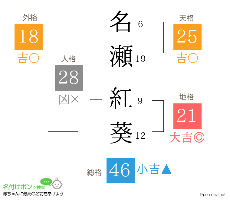 名瀬 紅葵さんの姓名判断結果