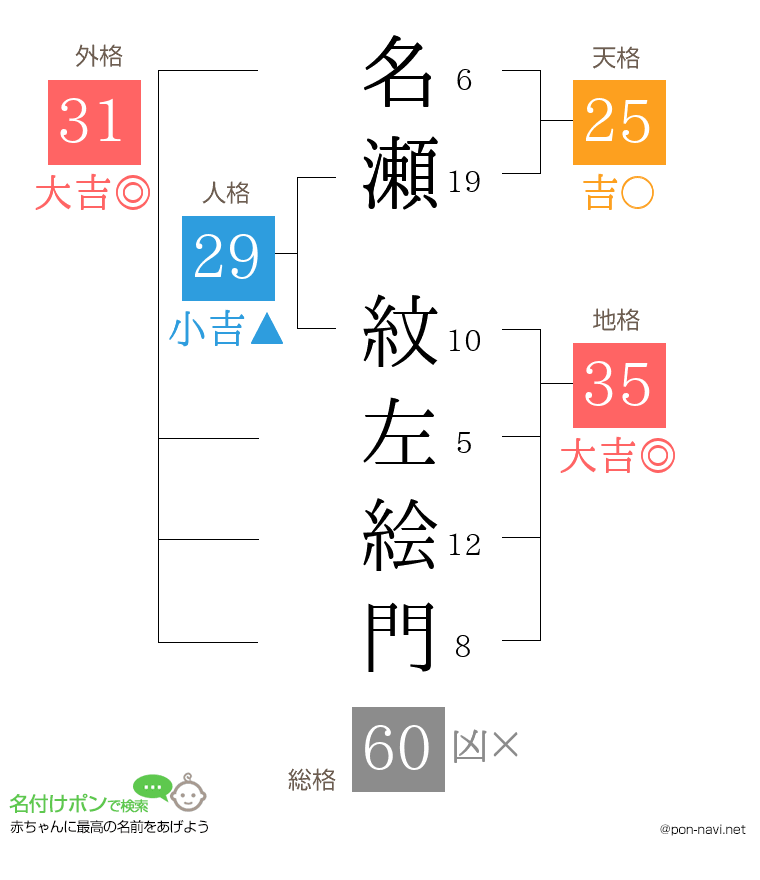 名瀬 紋左絵門さんの姓名判断結果