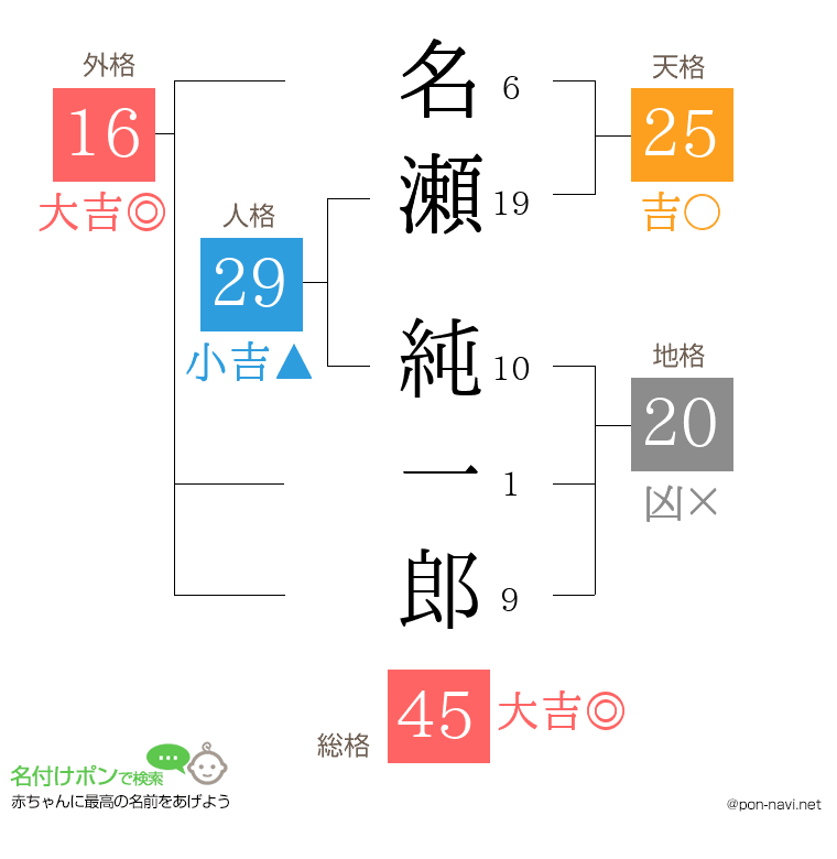 名瀬 純一郎さんの姓名判断結果