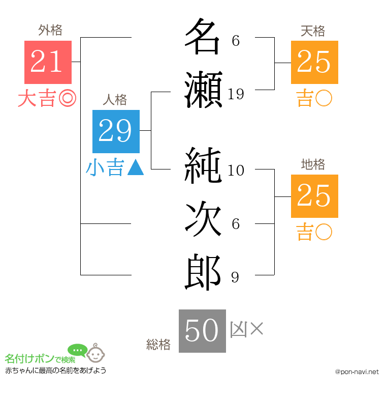名瀬 純次郎さんの姓名判断結果