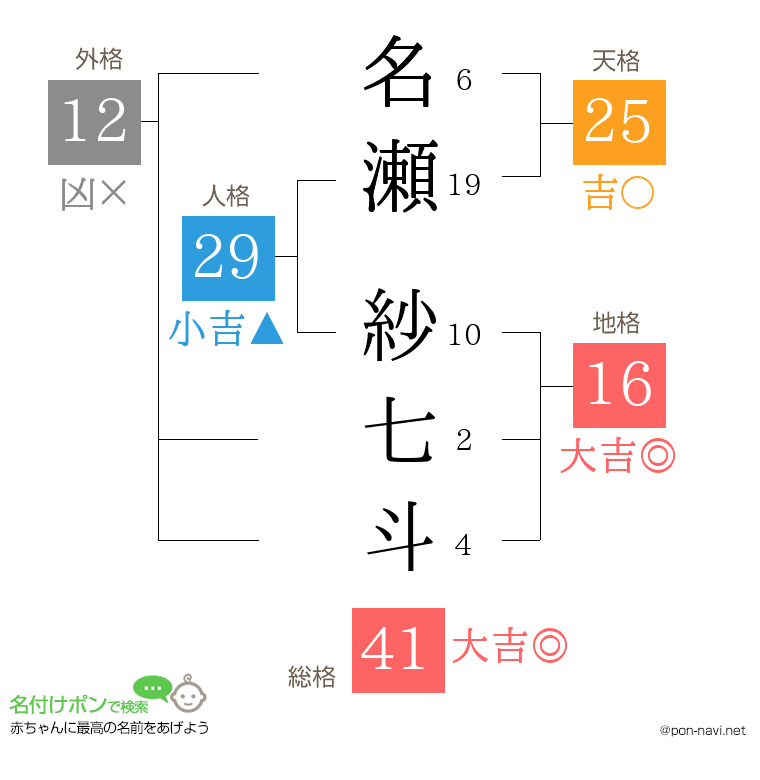 名瀬 紗七斗さんの姓名判断結果