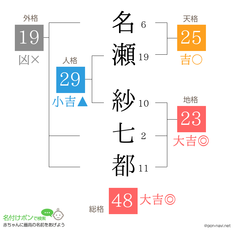 名瀬 紗七都さんの姓名判断結果