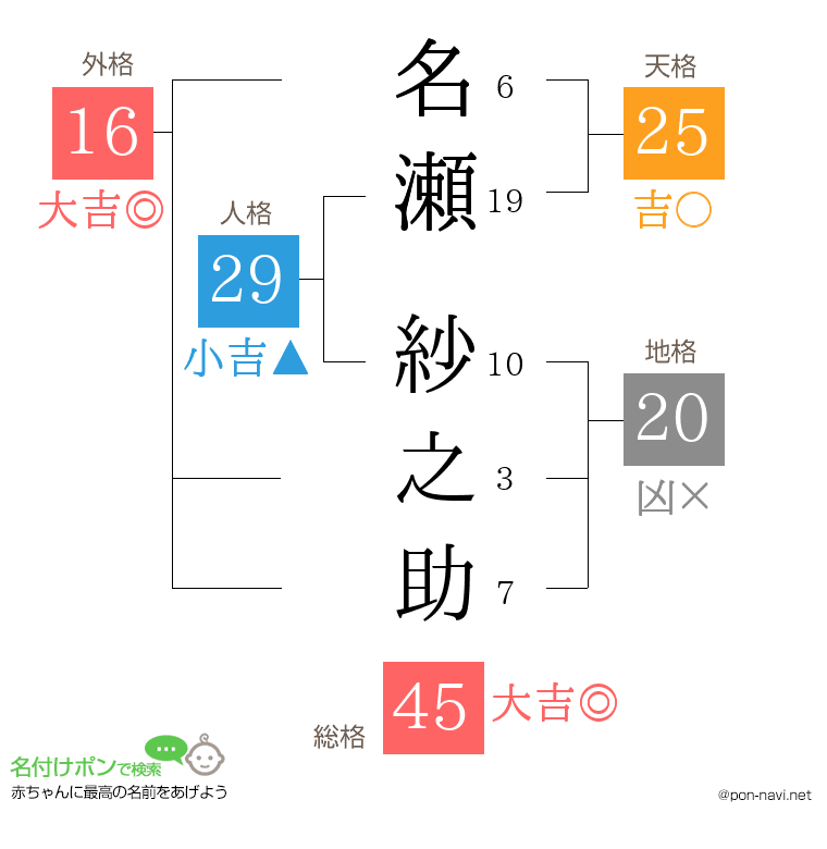 名瀬 紗之助さんの姓名判断結果