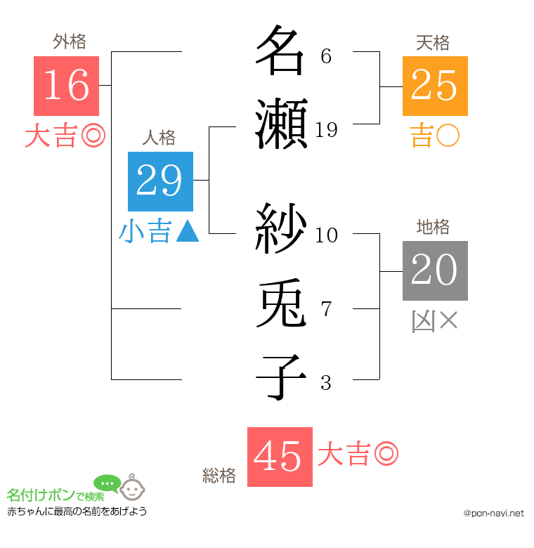 名瀬 紗兎子さんの姓名判断結果