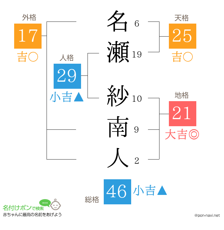 名瀬 紗南人さんの姓名判断結果