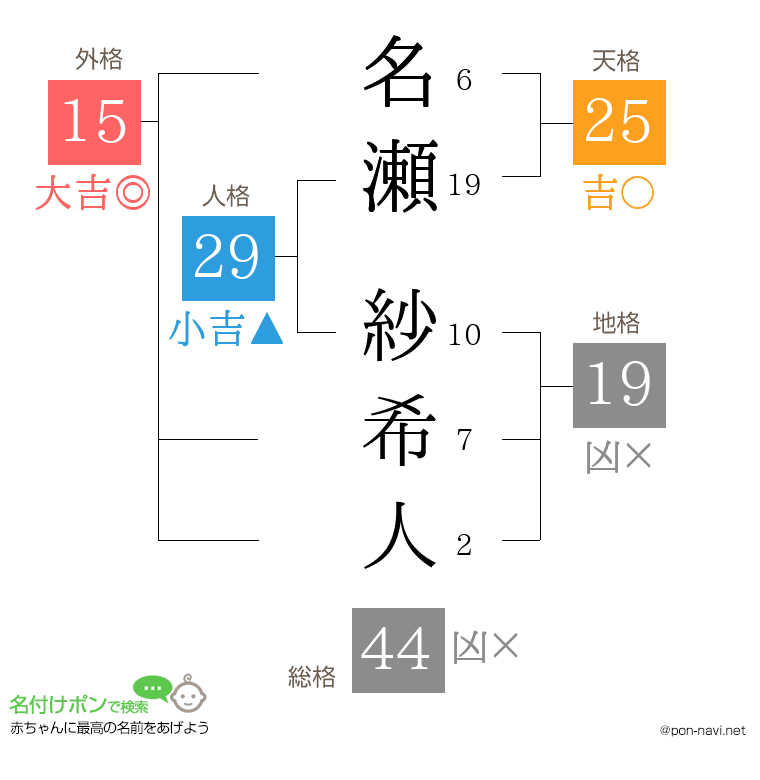 名瀬 紗希人さんの姓名判断結果