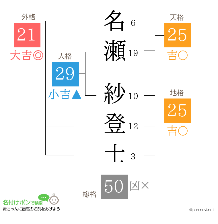 名瀬 紗登士さんの姓名判断結果