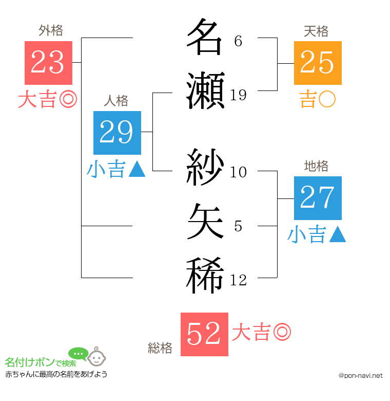 名瀬 紗矢稀さんの姓名判断結果